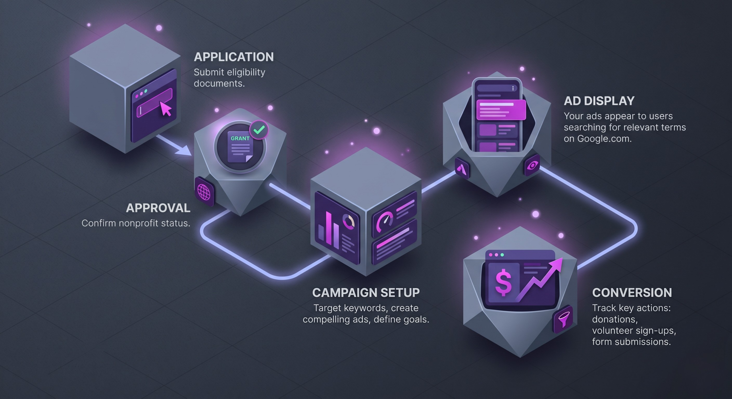 Google Ad Grants 5-step process: Apply, Get Credits, Target Keywords, Ads Appear, Drive Action