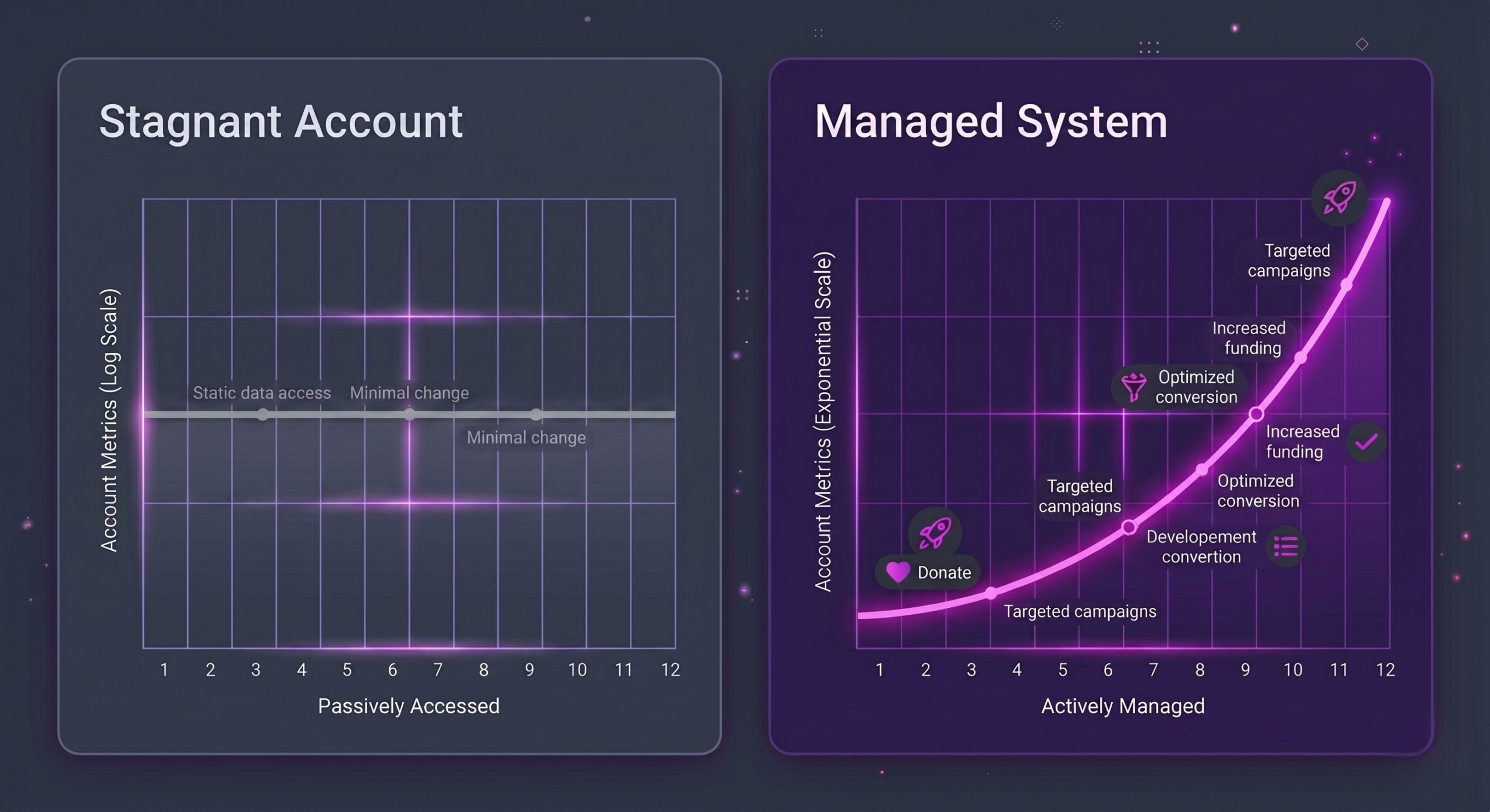 Split screen showing a stagnant flat account on the left and a growing managed account on the right