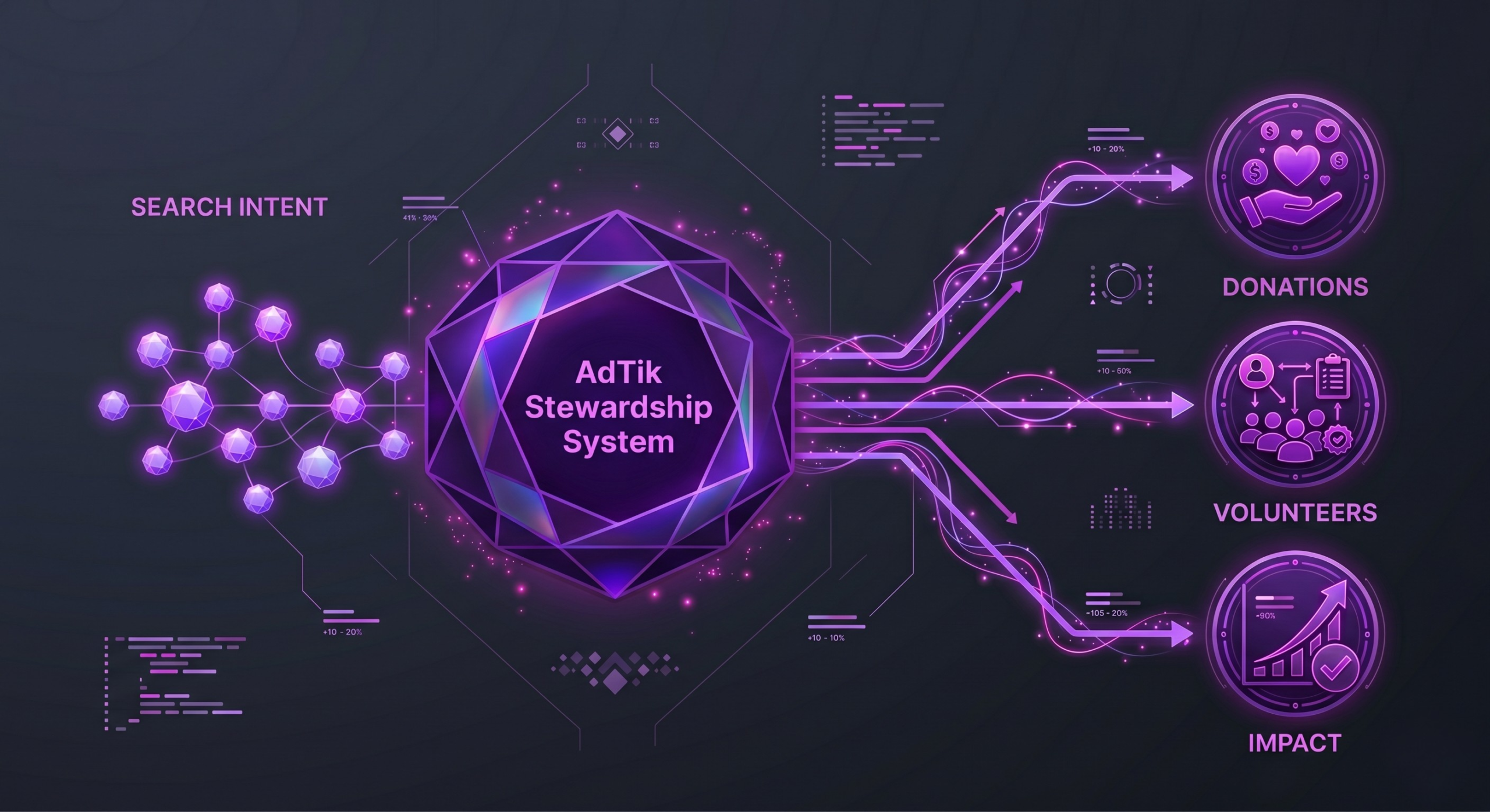 Diagram showing AdTik's system architecture for Google Ad Grant performance