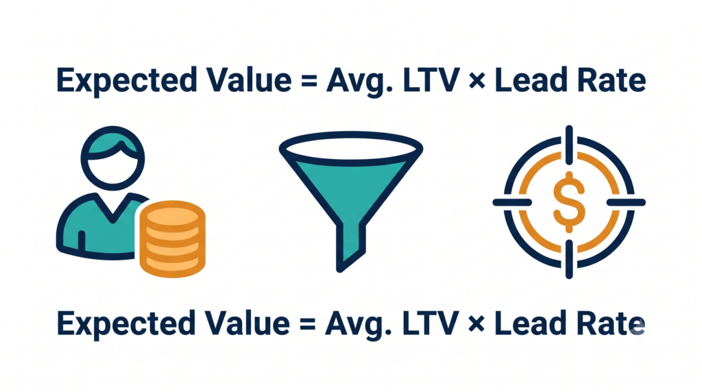 Graphic illustrating the conversion value formula: Expected Value = Avg. LTV × Lead Rate, featuring icons of a donor with coins, a funnel, and a financial target.